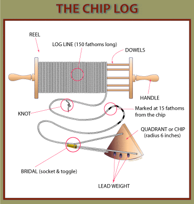 chip-log-ship-speed-fast-measure